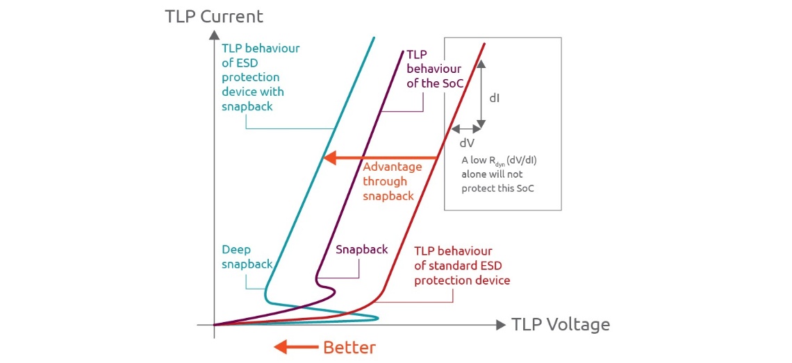 What does good ESD protection look like? Efficiency Wins